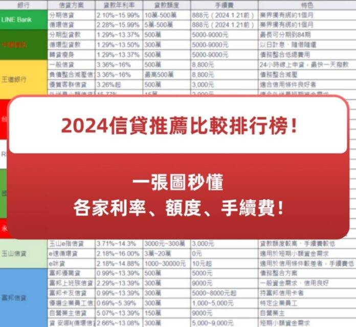 2024信貸推薦比較排行榜