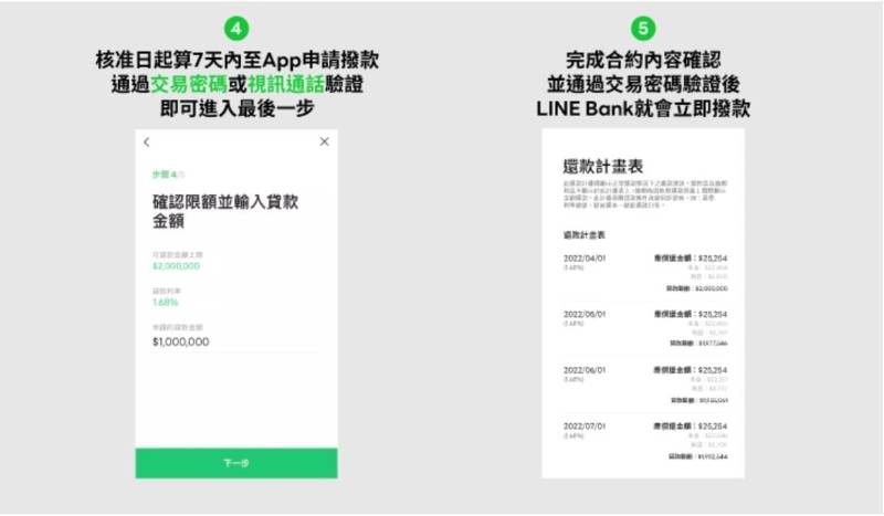 如何申請LINE Bank 信貸