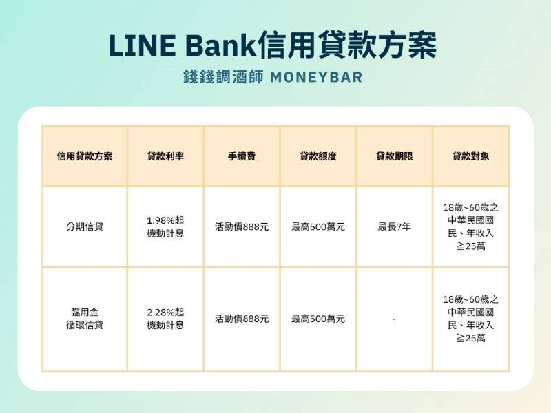 LINE Bank信用貸款方案整理