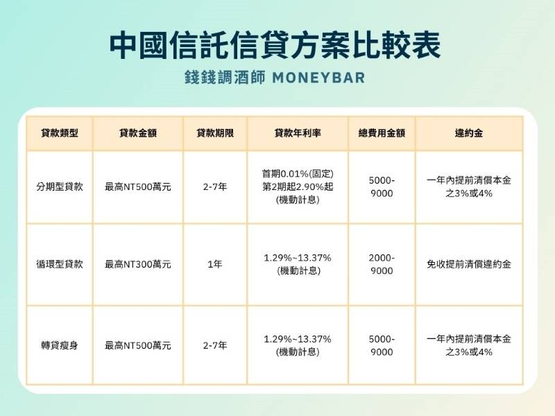 中國信託信貸方案比較表