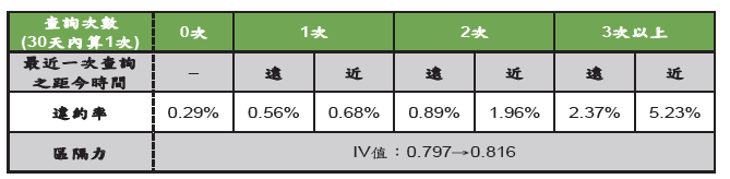 第六版個人信用評分模型－房貸聯徵查詢次數與違約率比較圖