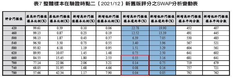 房貸聯徵400分 600分 800分違約率呈現圖表