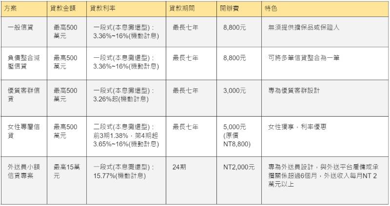 王道銀行信貸方案比較圖表