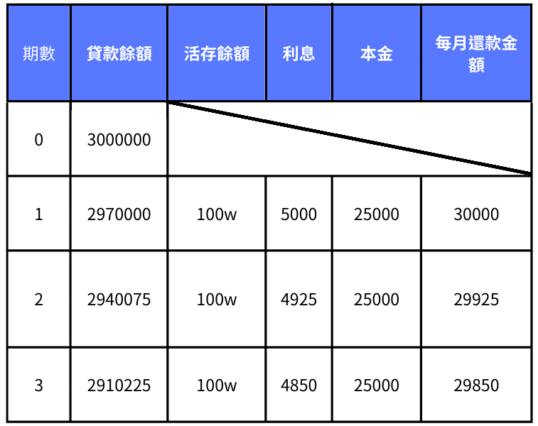 抵利型房貸比較